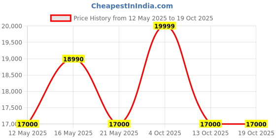 flipkart.com samsung 28 L Convection Microwave Oven samsung Price History Graph from 12 May 2025 to 18 Oct 2025