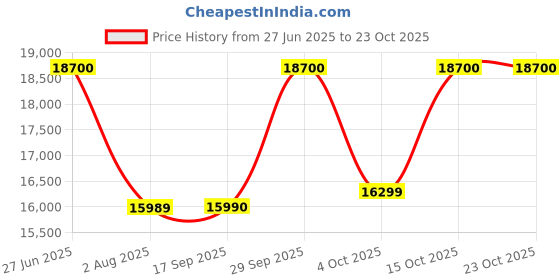 flipkart.com lg 28 L Convection Microwave Oven lg Price History Graph from 27 Jun 2025 to 21 Oct 2025