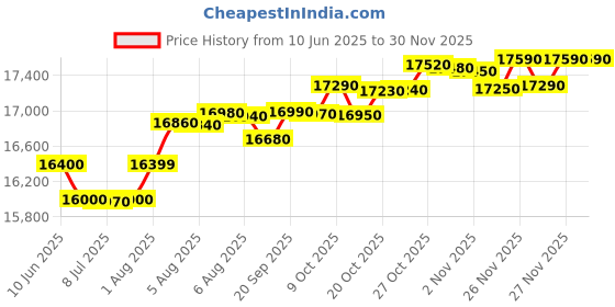 flipkart.com samsung 28 L Convection Microwave Oven samsung Price History Graph from 10 Jun 2025 to 27 Nov 2025