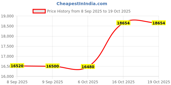 flipkart.com samsung 28 L Convection Microwave Oven samsung Price History Graph from 8 Sep 2025 to 18 Oct 2025