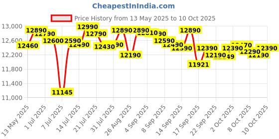 flipkart.com samsung 28 L Curd Making, Pre heat, Eco Mode, Power Defrost, Auto Cook Convection & Grill Microwave Oven samsung Price History Graph from 13 May 2025 to 10 Oct 2025