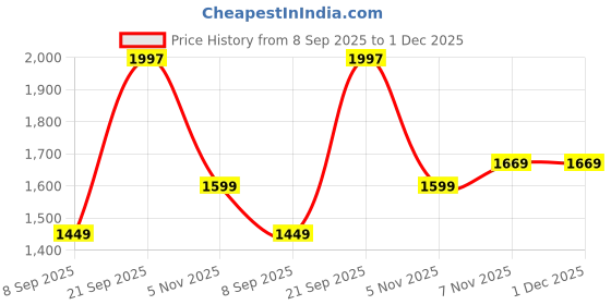flipkart.com tommy hilfiger 28 L Gym Duffel Bag - Shawnee - Black tommy hilfiger Price History Graph from 8 Sep 2025 to 1 Dec 2025