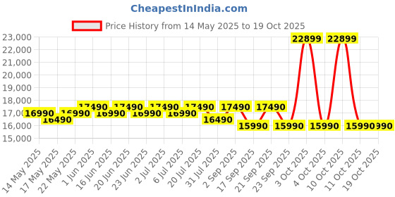 flipkart.com lg 28 L Healthy Heart Recipes, Diet Fry and 360 Motorised Rotisserie for crispy and tasty bar-be-que recipes, Charcoal Convection Microwave Oven lg Price History Graph from 14 May 2025 to 18 Oct 2025