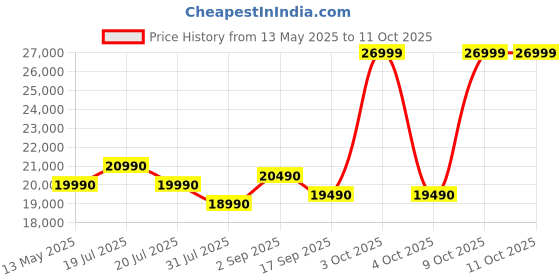 flipkart.com lg 28 L Heart Friendly Recipes and 360 Motorised Rotisserie for crispy and tasty bar-be-que recipes, Scan to Cook Wi-Fi Enabled Charcoal Convection Microwave Oven lg Price History Graph from 13 May 2025 to 11 Oct 2025