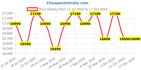 flipkart.com samsung 28 L Hotblast, Slim Fry, Multi Spit, Curd Making, A Perfect Gift With 10 Yr Warranty Convection Microwave Oven samsung Price History Graph from 11 Jul 2025 to 16 Oct 2025
