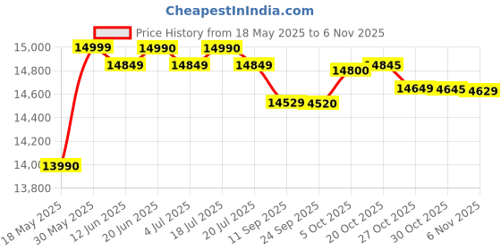 flipkart.com lg 28 L Quartz Heater and Stainless Steel Cavity More Hygienic More Durable Convection Microwave Oven lg Price History Graph from 18 May 2025 to 6 Nov 2025