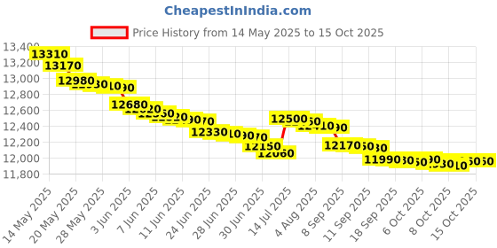flipkart.com voltas beko 28 L Smart Convection Microwave Oven voltas beko Price History Graph from 14 May 2025 to 13 Oct 2025