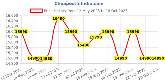 flipkart.com lg 28 L with Diet Fry, Auto Cook Menu, Stainless steel cavity, Pasteurized Milk, 360 degree Motorised Rotisserie for Bar-be-queing, Indian Cuisine, Tandoor Se & Diet Fry Convection Microwave Oven lg Price History Graph from 12 May 2025 to 18 Oct 2025
