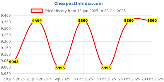 flipkart.com warmex home appliances 28-Litre Oven Toaster Grill (OTG) warmex home appliances Price History Graph from 18 Jun 2025 to 29 Oct 2025