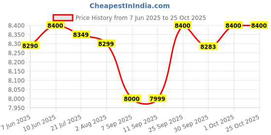 flipkart.com prestige 28-Litre Oven Toaster Grill (OTG) prestige Price History Graph from 7 Jun 2025 to 25 Oct 2025