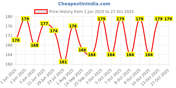 flipkart.com zyozi 28 Pcs Back to School Season Photo Booth Props, School Photo Booth Board zyozi Price History Graph from 1 Jun 2025 to 27 Oct 2025