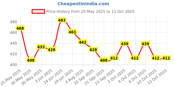 flipkart.com shopoholic 28 Pcs Double Six Color Dot Dominoes Board Game shopoholic Price History Graph from 25 May 2025 to 13 Oct 2025