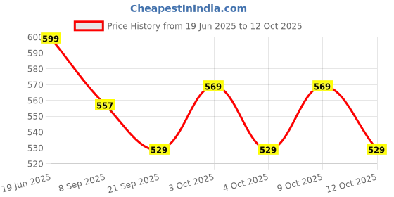 flipkart.com arniyavala 28 Piece Double 6 Ivory Domino Tiles Set, Family Game with Cloth Storage Case arniyavala Price History Graph from 19 Jun 2025 to 12 Oct 2025