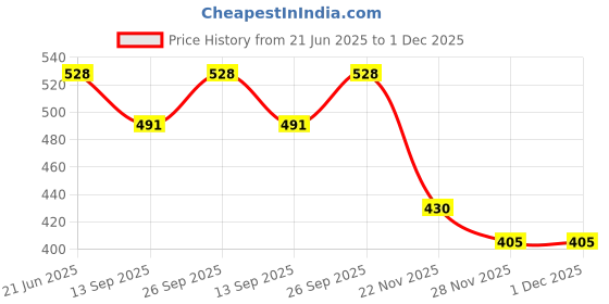 flipkart.com nijek store 28 Piece Double Six Dot Set Toy in Zipper Bag Case Intelligent & Educational Domino Game for Kids nijek store Price History Graph from 21 Jun 2025 to 30 Nov 2025