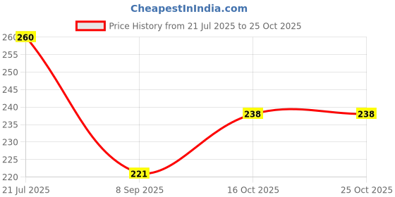flipkart.com empire mart 28 Ring Round Folding Rope Dupatta Belt Shawl Tie Scarf Hanger Holder Organiser for Wardrobe Scarf Organizer Scarf Organizer empire mart Price History Graph from 21 Jul 2025 to 24 Oct 2025