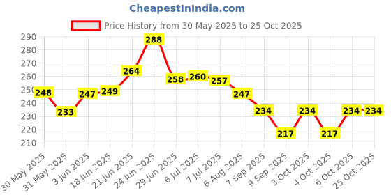 flipkart.com cheaper shop 28 Ring Round Folding Rope Dupatta Belt Shawl Tie Scarf Hanger Holder Organiser Scarf Organizer cheaper shop Price History Graph from 30 May 2025 to 24 Oct 2025