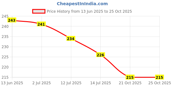 flipkart.com vg craft 28 Ring Round Folding Rope Dupatta Belt Shawl Tie Scarf Hanger Holder Plastic Scarf Hanger For Scarf vg craft Price History Graph from 13 Jun 2025 to 24 Oct 2025