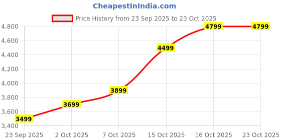 flipkart.com lva creations 28 S 999 20 g Silver Bar lva creations Price History Graph from 23 Sep 2025 to 23 Oct 2025