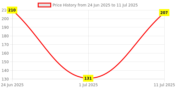 flipkart.com mervlex 28 W Basic Arbitrary B22 LED Bulb mervlex Price History Graph from 24 Jun 2025 to 11 Jul 2025