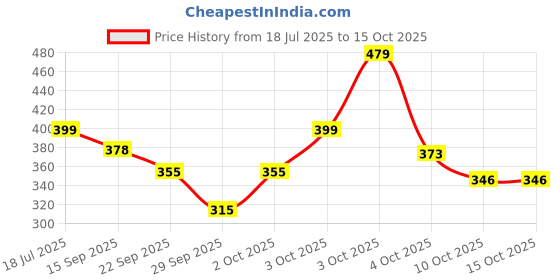 flipkart.com havells 2.8 W Basic Candle B22 Decorative Bulb havells Price History Graph from 18 Jul 2025 to 15 Oct 2025