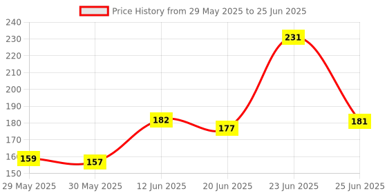 flipkart.com h decor 28 W Basic Decorative B22 D LED Bulb h decor Price History Graph from 29 May 2025 to 25 Jun 2025