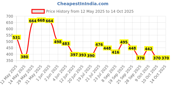flipkart.com sunever 28 W Basic Decorative B22 LED Bulb sunever Price History Graph from 12 May 2025 to 14 Oct 2025