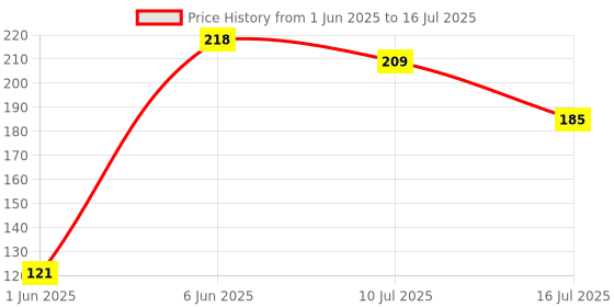 flipkart.com pick ur needs 28 W Basic Decorative B22 LED Bulb pick ur needs Price History Graph from 1 Jun 2025 to 16 Jul 2025