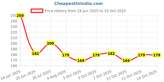 flipkart.com sunever 28 W Basic Decorative B22 LED Bulb sunever Price History Graph from 24 Jun 2025 to 14 Oct 2025