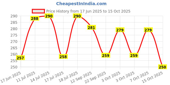 flipkart.com degno 28 W Basic Decorative B22 LED Bulb degno Price History Graph from 17 Jun 2025 to 15 Oct 2025