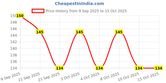 flipkart.com luxurium decor 28 W Basic Decorative B22 LED Bulb luxurium decor Price History Graph from 9 Sep 2025 to 15 Oct 2025
