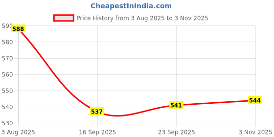 flipkart.com pick ur needs 28 W Basic Decorative B22 LED Bulb pick ur needs Price History Graph from 3 Aug 2025 to 3 Nov 2025
