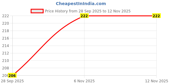 flipkart.com henonex 28 W Basic Decorative B22 LED Bulb henonex Price History Graph from 28 Sep 2025 to 11 Nov 2025