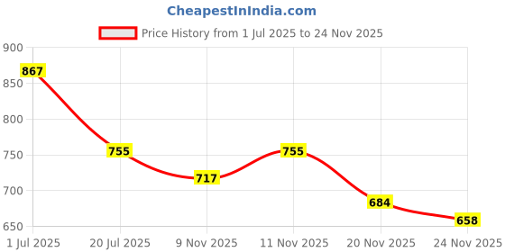 flipkart.com doji 28 W Basic Round B22 LED Bulb doji Price History Graph from 1 Jul 2025 to 24 Nov 2025