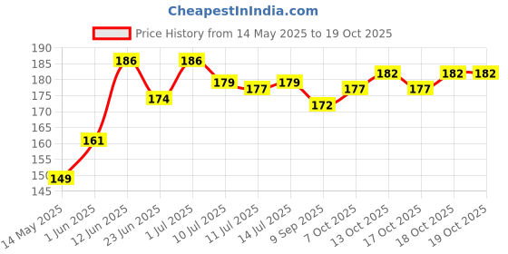 flipkart.com h decor 28 W Basic Standard B22 LED Bulb h decor Price History Graph from 14 May 2025 to 18 Oct 2025