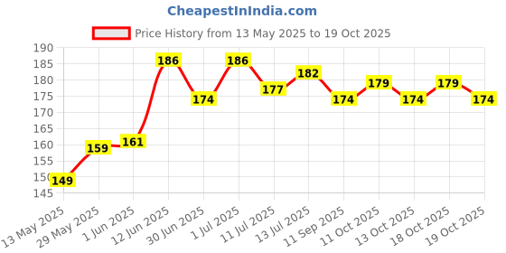 flipkart.com h decor 28 W Basic Standard B22 LED Bulb h decor Price History Graph from 13 May 2025 to 18 Oct 2025