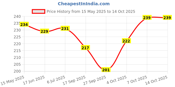 flipkart.com henonex 28 W Basic Standard B22 LED Bulb henonex Price History Graph from 15 May 2025 to 13 Oct 2025