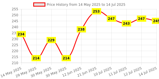 flipkart.com h decor 28 W Basic Standard B22 LED Bulb h decor Price History Graph from 14 May 2025 to 14 Jul 2025