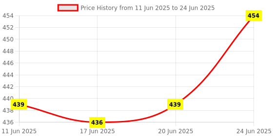 flipkart.com h decor 28 W Basic Standard B22 LED Bulb h decor Price History Graph from 11 Jun 2025 to 24 Jun 2025