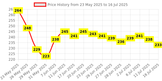 flipkart.com highlee 28 W Basic Standard B22 LED Bulb highlee Price History Graph from 23 May 2025 to 16 Jul 2025