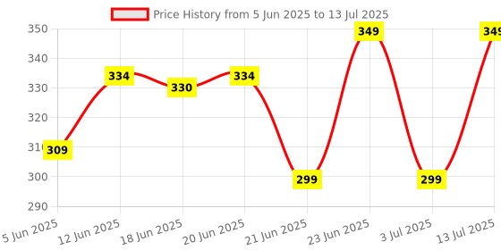 flipkart.com h decor 28 W Basic Standard B22 LED Bulb h decor Price History Graph from 5 Jun 2025 to 13 Jul 2025