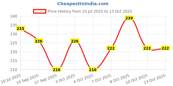 flipkart.com henonex 28 W Basic Standard B22 LED Bulb henonex Price History Graph from 10 Jul 2025 to 13 Oct 2025