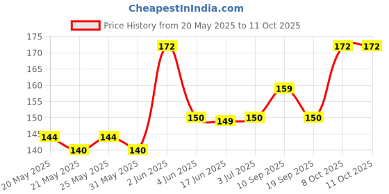 flipkart.com lact enterprise 28 W Basic T-Bulb B22 D LED Bulb lact enterprise Price History Graph from 20 May 2025 to 10 Oct 2025