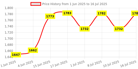 flipkart.com hatchpro 28 watt egg turning motor and 2 limit switch for automatic turning system for Egg Incubator hatchpro Price History Graph from 1 Jun 2025 to 16 Jul 2025
