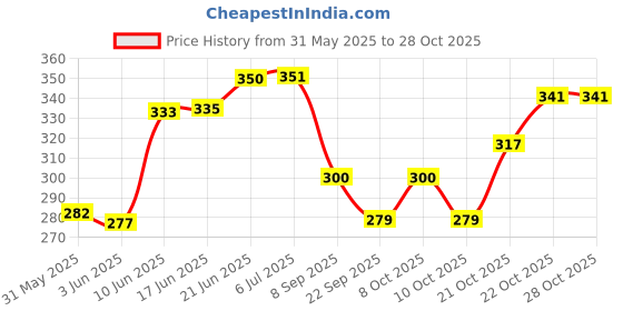 flipkart.com jeko 28 Watt Led Street Light-Street Light-Led Flood Light-Outdoor Lights Waterproof-Gate Light- Outdoor Light- Street Light Outdoor Lamp jeko Price History Graph from 31 May 2025 to 28 Oct 2025
