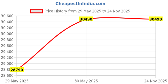 flipkart.com lloyd by havells 280 L Frost Free Double Door 2 Star Refrigerator lloyd by havells Price History Graph from 29 May 2025 to 23 Nov 2025