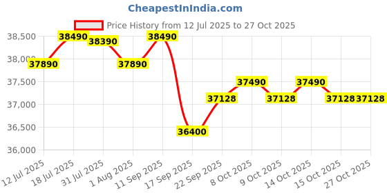 flipkart.com rockwell 280 L Single Door Standard Deep Freezer rockwell Price History Graph from 12 Jul 2025 to 26 Oct 2025