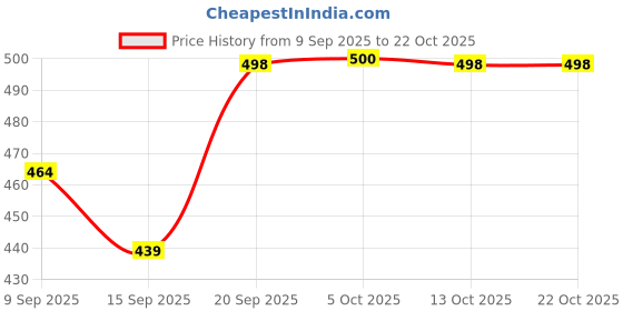 flipkart.com home delight 280 LEDs 3.05 m Multicolor Flickering String Rice Lights home delight Price History Graph from 9 Sep 2025 to 22 Oct 2025