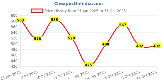 flipkart.com home delight 280 LEDs 3.05 m Yellow Flickering String Rice Lights home delight Price History Graph from 21 Jun 2025 to 30 Oct 2025