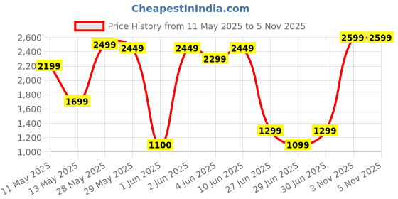 flipkart.com buyerzone 280 ml Room/Personal Air Cooler buyerzone Price History Graph from 11 May 2025 to 4 Nov 2025