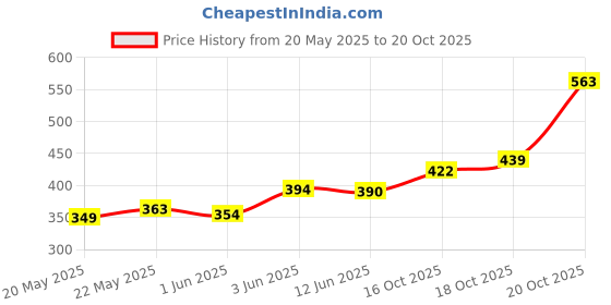 flipkart.com ncs 280 TC Cotton Double Floral Flat Bedsheet ncs Price History Graph from 20 May 2025 to 18 Oct 2025